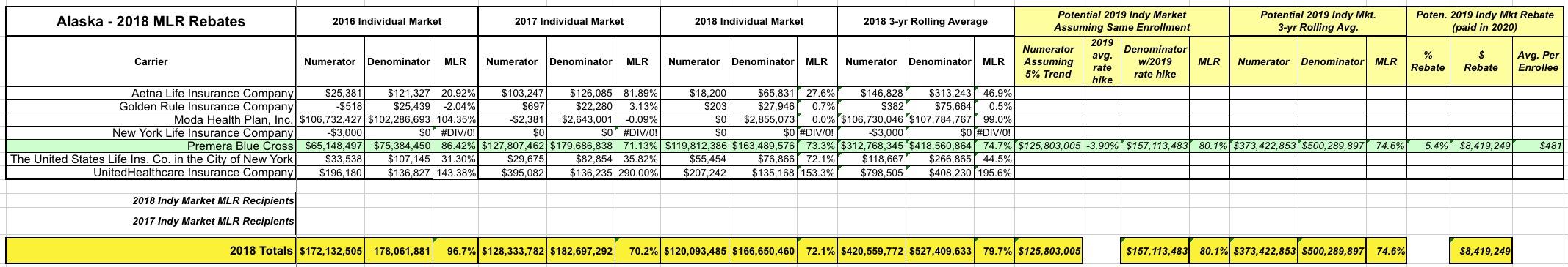 exclusive-alaska-2018-mlr-rebate-payments-potential-2019-rebates